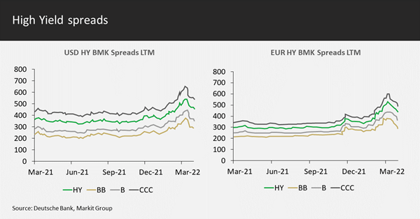 High Yield Spreads