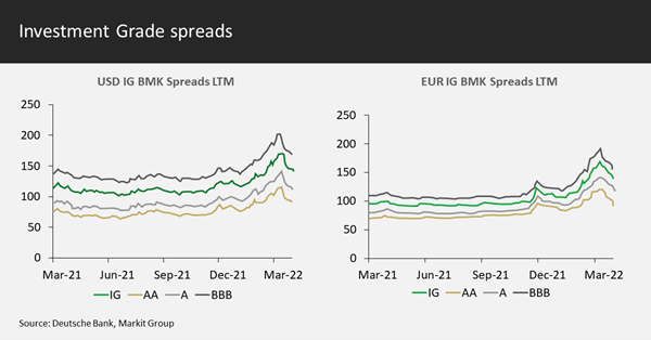 Investment Grade spreads