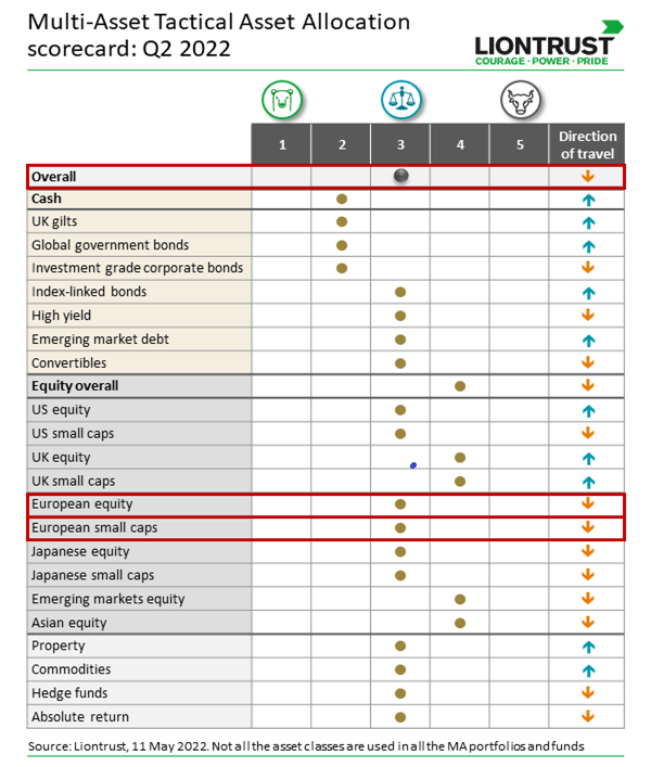 Multi-Asset TAA Q2 2022