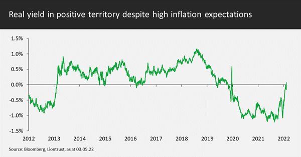 Real yield in positive territory