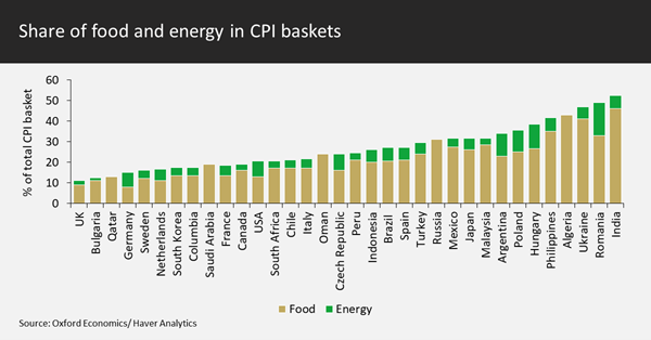 Share of food and energy in CPI baskets