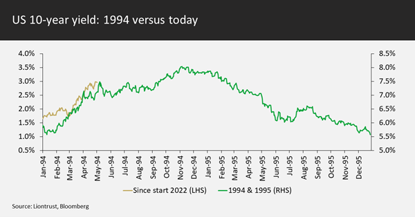 US 10-year yield 1994 vs today