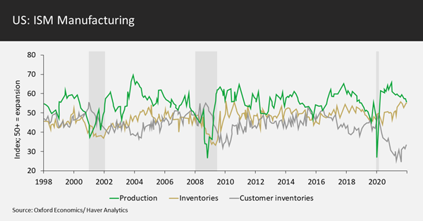 US ISM Manufacturing