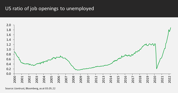 US ration of job openings to unemployed