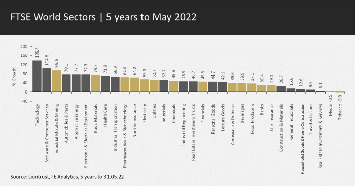 FTSE World Sectors 5 Years to May 22