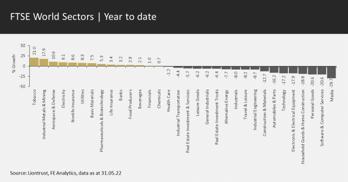FTSE World Sectors YTD
