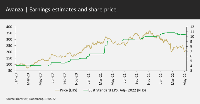 Avanza earnings estimates