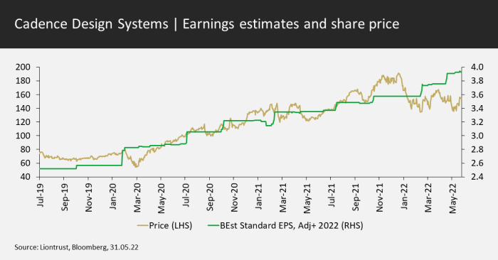Cadence earnings estimates