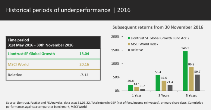 Underperformance 2016