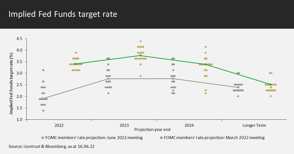 Fed Target Rate