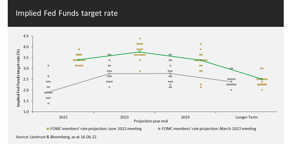 Fed Target Rate