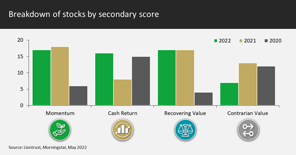 Liontrust European Dynamic Fund stock breakdown by secondary score