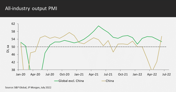 All-industry PMI
