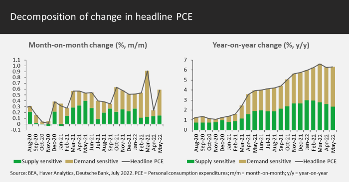 Change in headline PCE