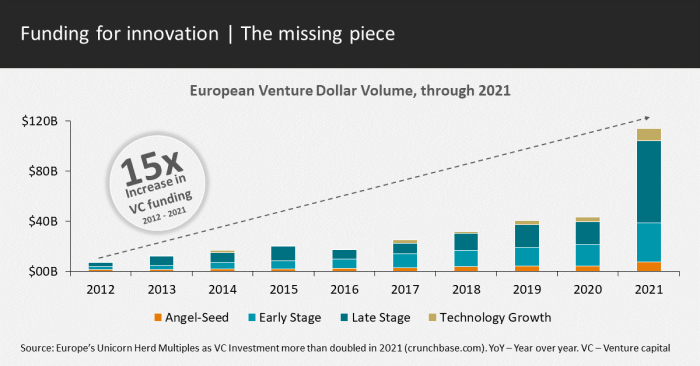 Funding for innovation - the missing piece