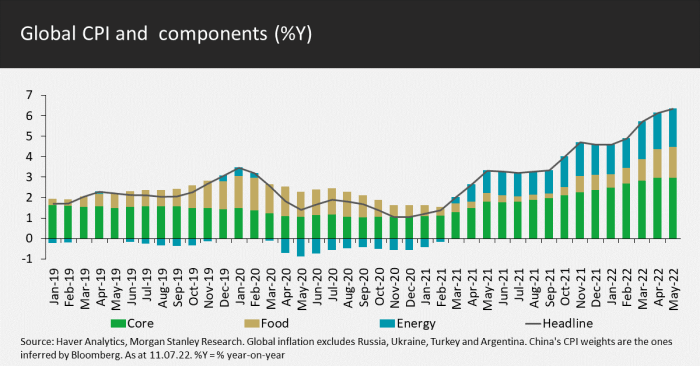 Global CPI