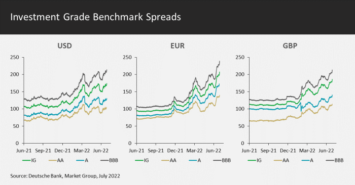 Investment grade benchmark spreads