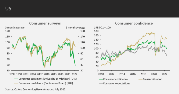 US consumer confidence