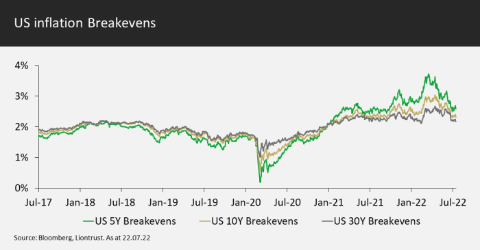 US inflation