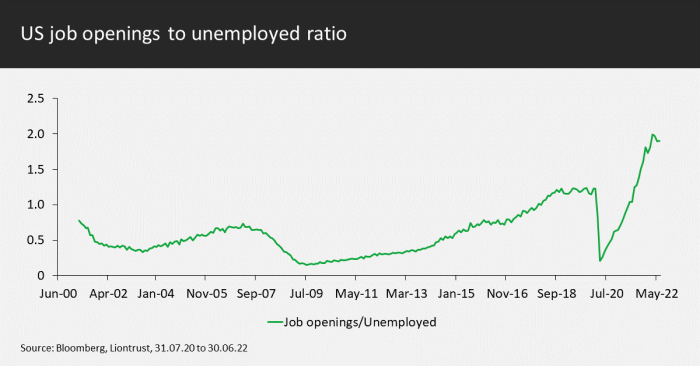 US labour market