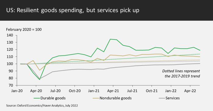 US goods spending