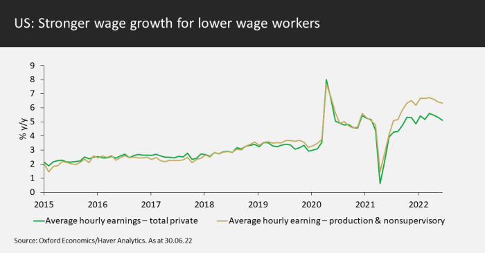US wage growth