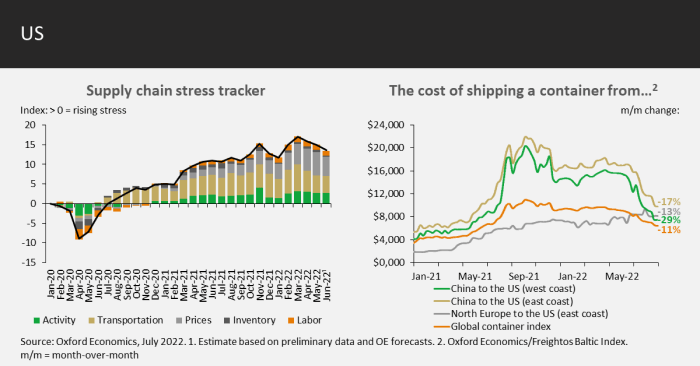 US supply chain stresses