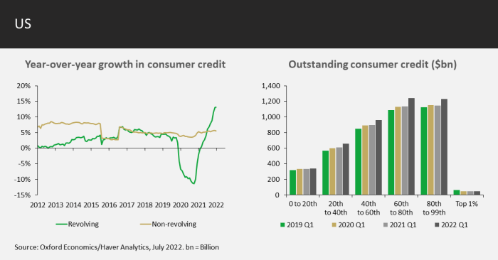 US consumer credit