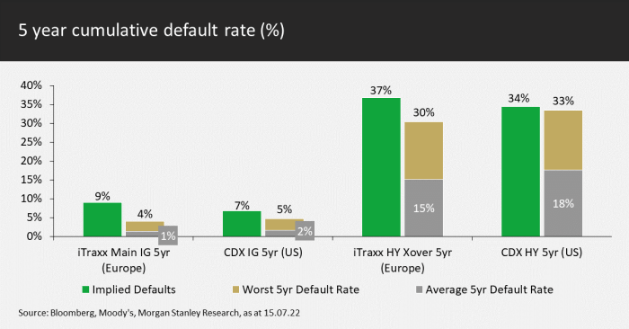 Default rate