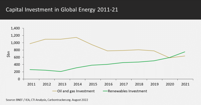 Capital Investment in Global Energy