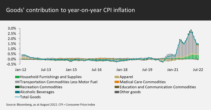 Goods contribution to YoY CPI inflation