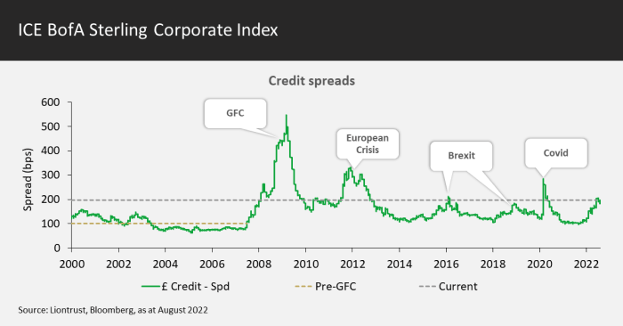 Credit spreads