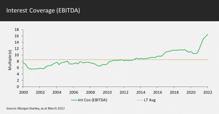 Interest coverage