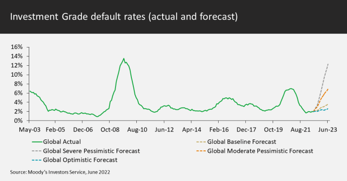 Investment grade default rates