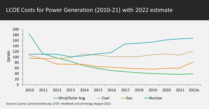 LCOE Costs for Power Generation