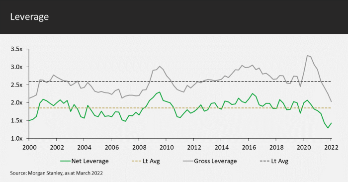 Leverage