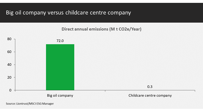 Direct annual emissions  