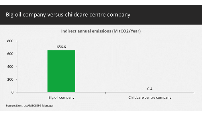 Indirect annual emissions