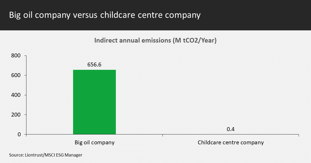 Indirect annual emissions