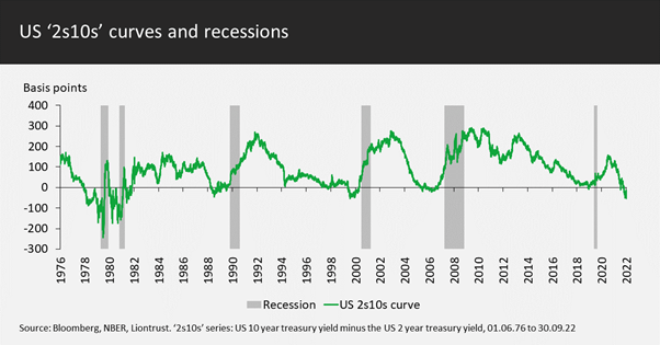 US '2s10s' curves and recessions