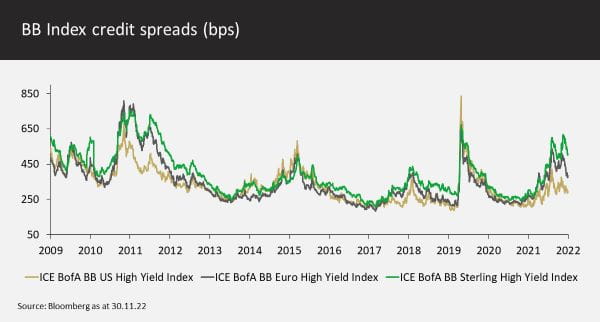 BB Index credit spreads (bps)