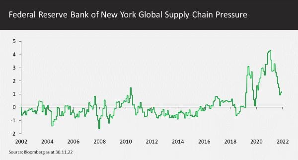 Federal Reserve Bank of New York Global Supply Chain Pressure