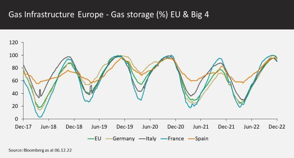 Gas Infrastructure Europe  Gas storage  EU  Big 4