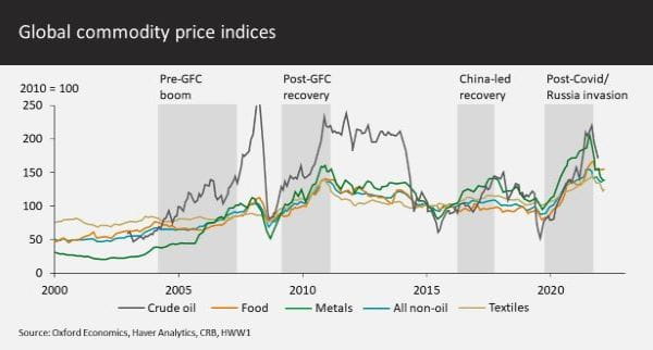 Global commodity price indices
