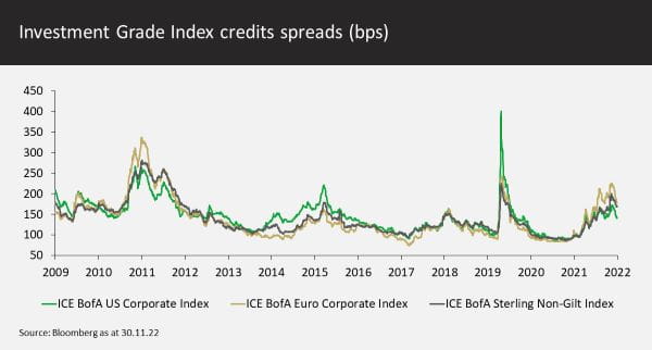 Investment Grade Index credits spreads (bps)