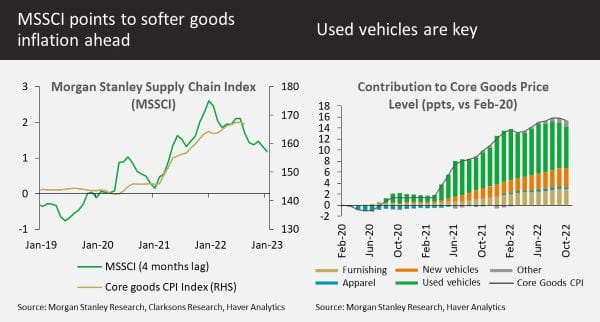 MSCCI points to softer goods inflation ahead Used vehicles are key