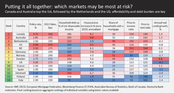 Putting it all together which markets may be most at risk