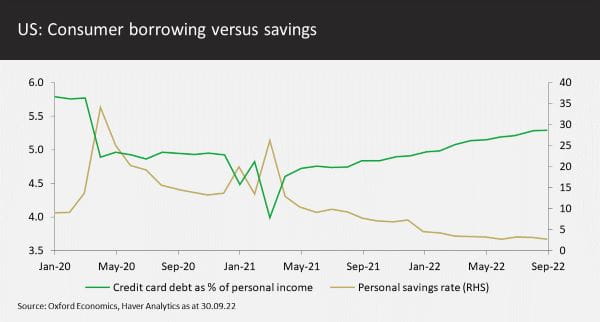 US Consumer borrowing versus savings