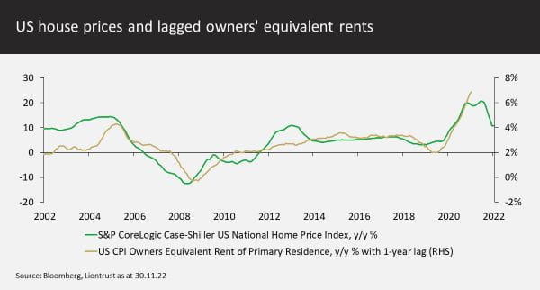 US house prices and lagged owners equivalent rents