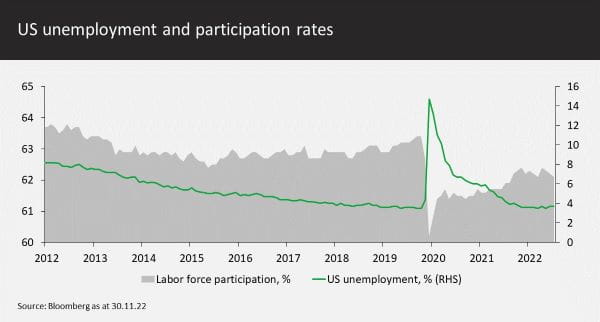 US unemployment and participation rates